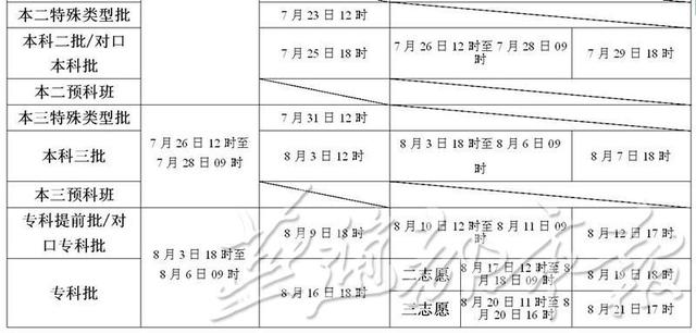 2015年河北省高考填报志愿和录取时间确定(表)