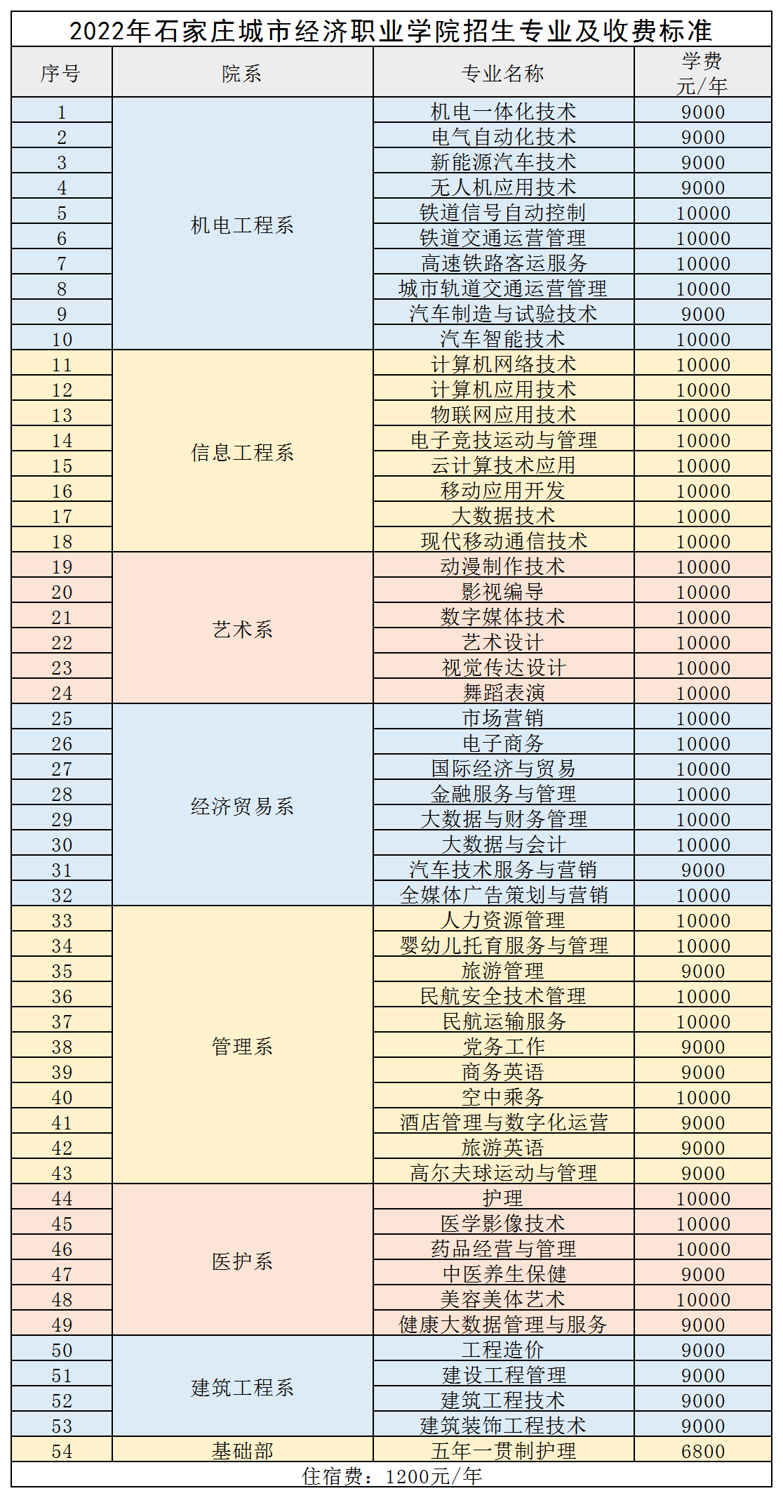 按系部的2022年专业和学费53个专业.png